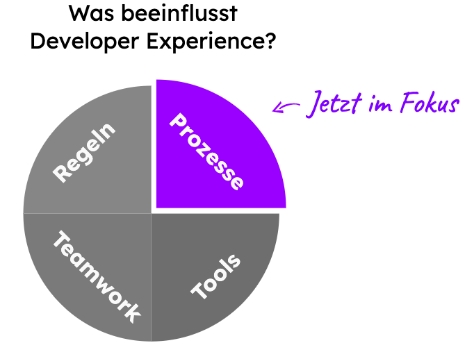 Developer Overhead Quotient = "Alles Andere" / Gesamtarbeitszeit