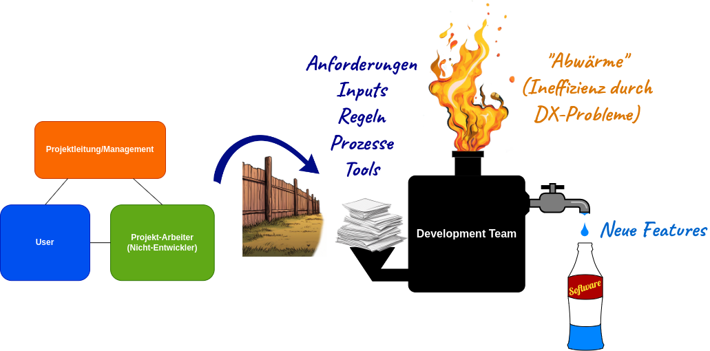 Developer Overhead Quotient = "Alles Andere" / Gesamtarbeitszeit
